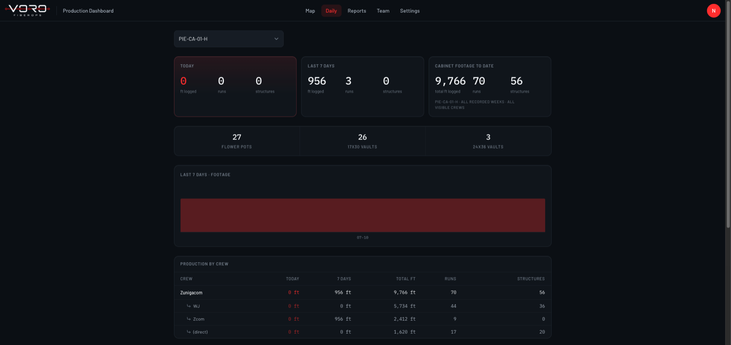 Voro FiberOps production dashboard showing footage totals, structure counts, and per-crew production